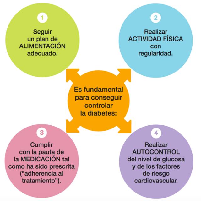 Diabetes y bajar de peso